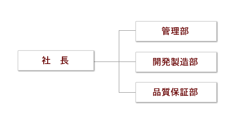 組織図