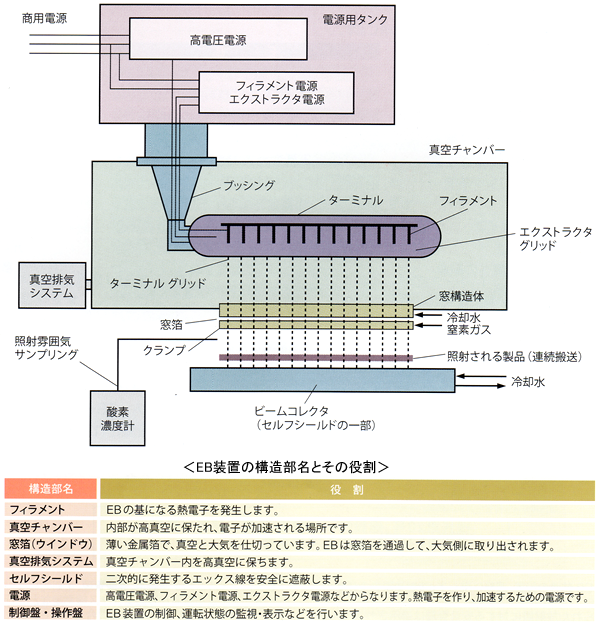 ＜EB装置の概略＞