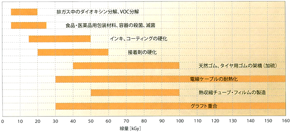 図４　代表的な応用例における線量範囲例